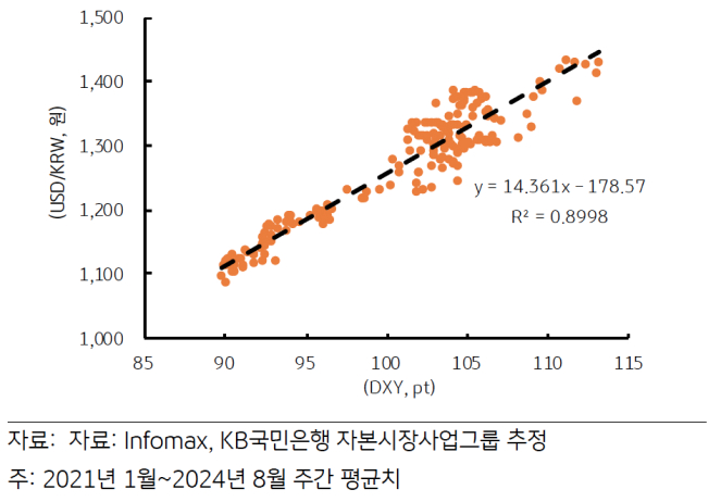 '달러지수'가 1pt 하락 시, '환율'이 14원 하락함을 보여주는 그래프이다.