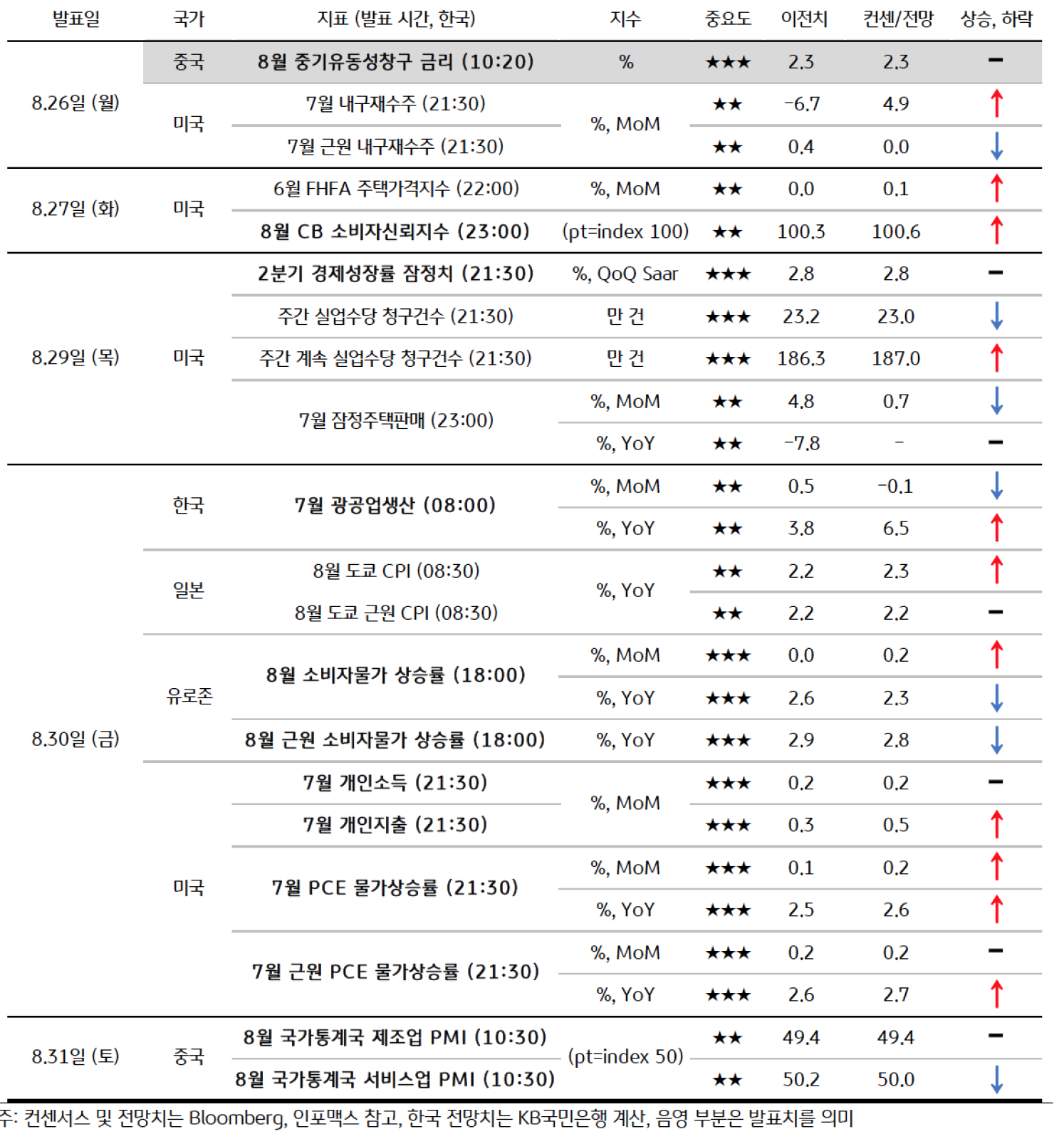 8월 5주차 주요 '경제지표' 발표 일정 및 '전망'을 보여주는 표이다.