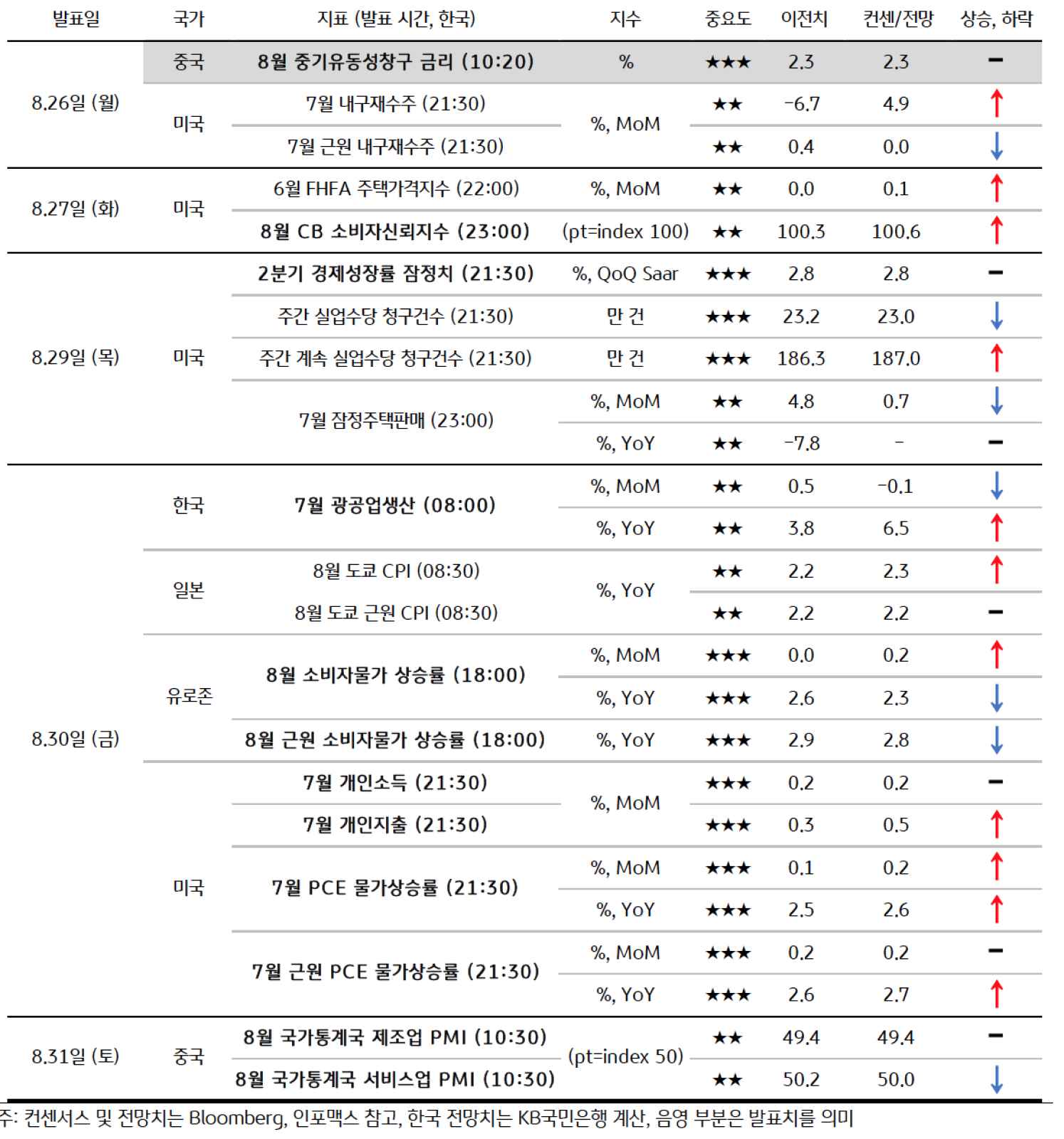 8월 5주차 주요 '경제지표' 발표 일정 및 '전망'을 보여주는 표이다.