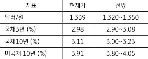 9월 1주차 '주요 지표' 전망치를 보여주는 표로 현재가와 전망치를 알 수 있다.