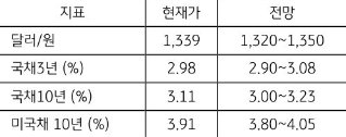 9월 1주차 '주요 지표' 전망치를 보여주는 표로 현재가와 전망치를 알 수 있다.