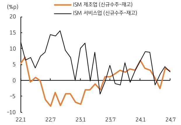 2022년 1월부터 2024년 7월까지 'ISM 제조업'의 선행지표와 'ISM 서비스업'의 선행지표 추이를 나타내는 그래프이다. 