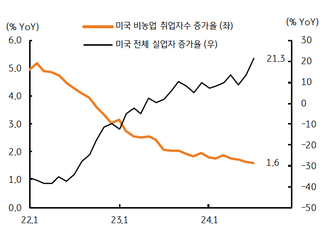 2022년 1월, 2023년 1월, 2024년 1월의 '미국 비농업 취업자수 증가율과 '미국 전체 실업자 증가율'을 나타내는 그래프이다. 