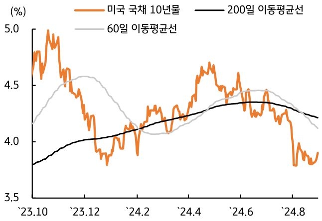 2023년 10월부터 2024년 8월까지 '미국 국채 10년물', '200일 이동평균선', '60일 이동평균선'을 나타내는 그래프이다. 