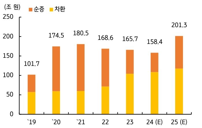 2019년부터 2025년까지 '순증 발행'과 '차환 발행'을 나타내는 그래프이다. 