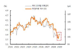 2024년 1월부터 9월까지 '미국 10년물 국채금리'와 '미 달러화 지수'를 나타내는 그래프이다. 