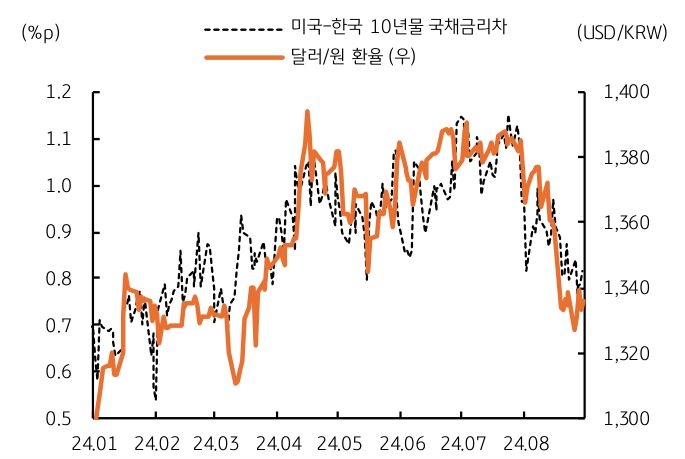 2024년 1월부터 8월까지 '한미 10년물 국채금리차'와 '달러 환율'을 나타내는 그래프이다. 