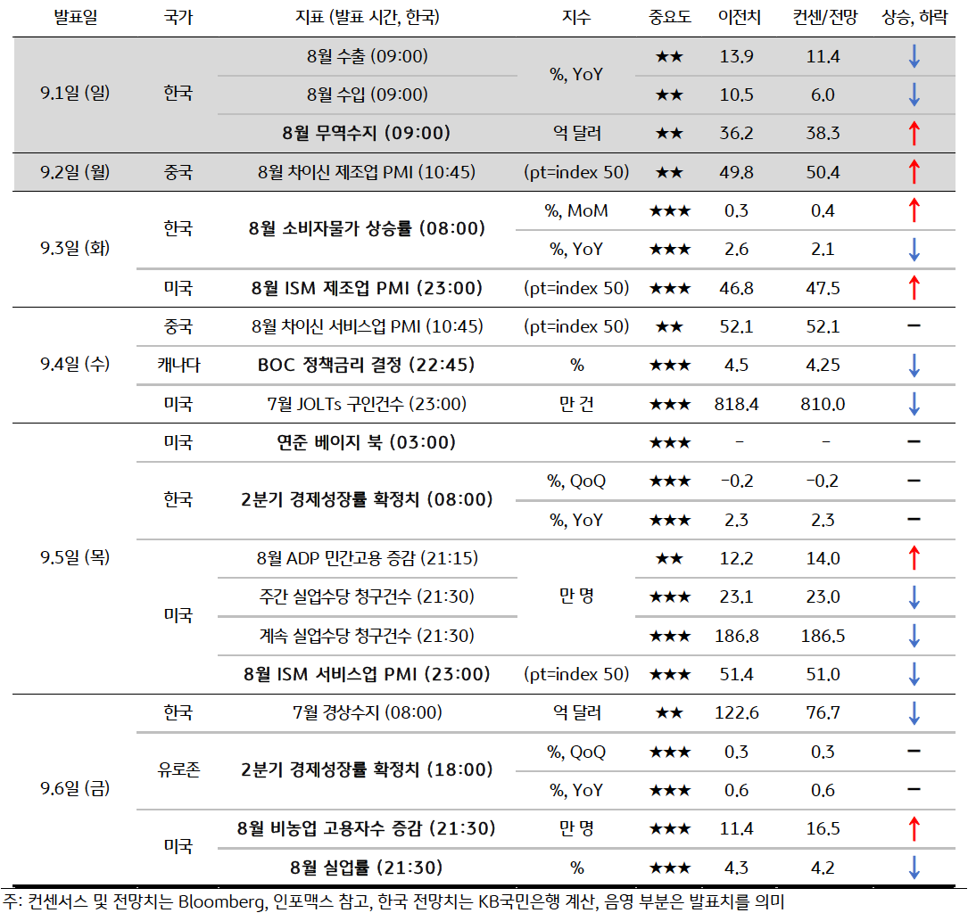 9월  1주차 금주 주요 '경제지표' 발표 일정 및 '전망'을 보여주는 표이다. 