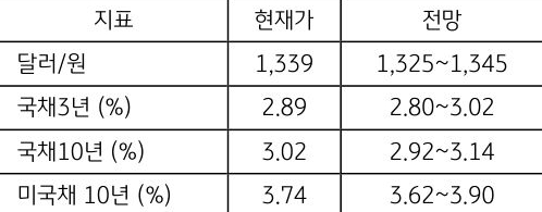 9월 2주차 '주요 지표' 전망치를 보여주는 표로 현재가와 전망치를 알 수 있다.