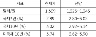 9월 2주차 '주요 지표' 전망치를 보여주는 표로 현재가와 전망치를 알 수 있다.