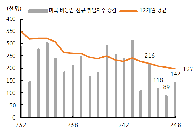 2023년 2월부터 2024년 8월까지 '미국 월간 비농업 신규 취업자수' 증감 추이를 나타내는 그래프이다. 