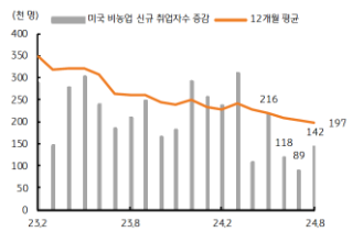 2023년 2월부터 2024년 8월까지 '미국 월간 비농업 신규 취업자수' 증감 추이를 나타내는 그래프이다. 