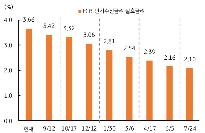 유로 'ECB'가 분기마다 0.25%p씩 '금리 인하'할 것으로 예상하고 있는 그래프이다. 