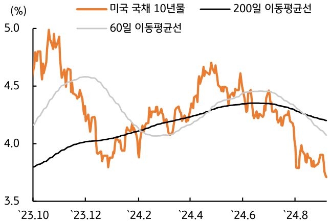 2023년 10월부터 2024년 8월까지 '미국 국채 10년물', '200일 이동평균선', '60일 이동평균선'을 나타내는 그래프이다. 