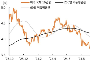 [9월 2주차] 금리 전망