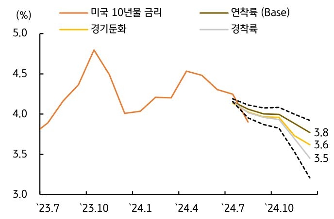 2023년 7월부터 2024년 10월까지 '미국 10년물 금리'와 '연착륙', '경착륙', '경기둔화'를 나타내는 그래프이다. 