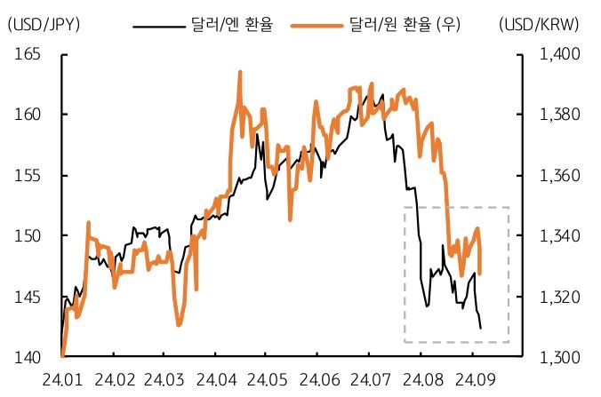 2024년 1월부터 9월까지 '달러/엔 환율'과 '달러/원 환율'을 나타내는 그래프이다. 