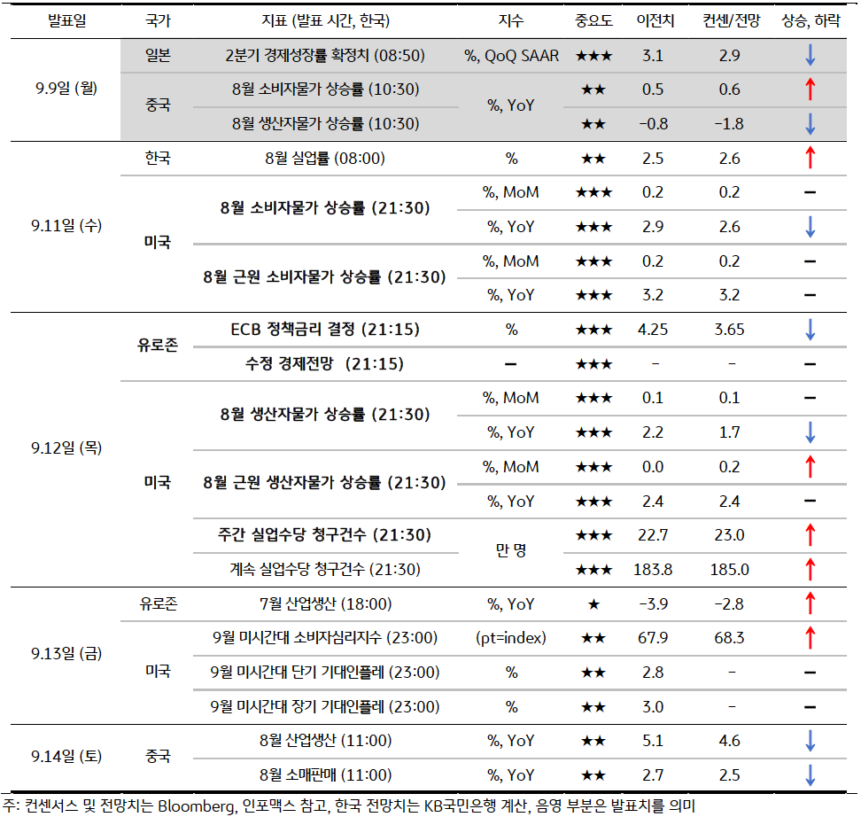 9월 2주차 금주 주요 '경제지표' 발표 일정 및 '전망'을 보여주는 표이다. 