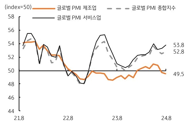 2021년 8월부터 2024년 8월까지 '글로벌 PMI 제조업', '글로벌 PMI 종합지수', '글로벌 PMI 서비스업'을 나타내는 그래프이다. 