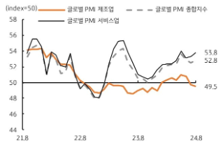 2021년 8월부터 2024년 8월까지 '글로벌 PMI 제조업', '글로벌 PMI 종합지수', '글로벌 PMI 서비스업'을 나타내는 그래프이다. 