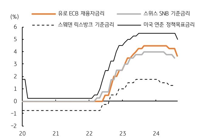 2020년부터 2024년까지 '유로 ECB 재융자금리', '스위스 SNB 기준금리', '스웨덴 릭스방크 기준금리', '미국 연준 정책목표금리'를 나타내는 그래프이다. 