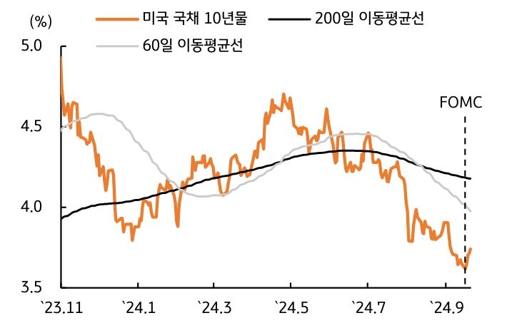 2023년 11월부터 2024년 9월까지 '미국 국채 10년물', '200일 이동평균선', '60일 이동평균선'을 나타내는 그래프이다. 