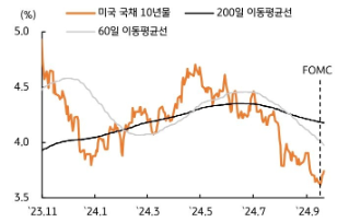 [9월 4주차] 금리 전망