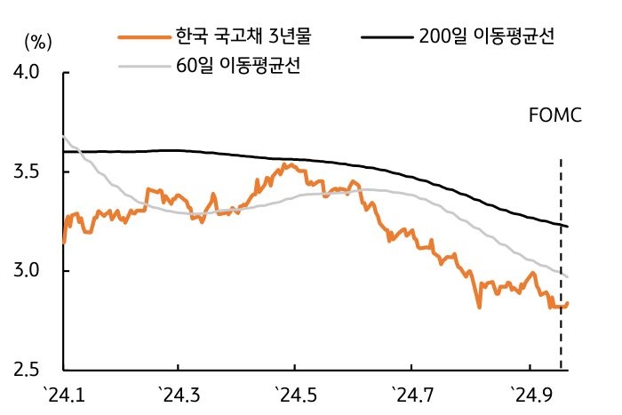 2024년 1월부터 9월까지 '한국 국고채 3년물', '200일 이동평균선', '60일 이동평균선'을 나타내는 그래프이다. 