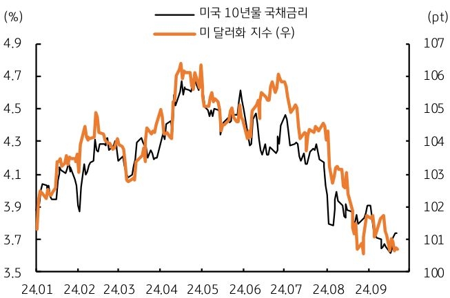 2024년 1월부터 9월까지 '미국 10년물 국채금리'와 '미 달러화 지수'를 나타내는 그래프이다. 