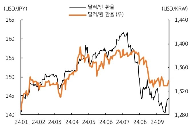 2024년 1월부터 2024년 9월까지 '달러 엔 환율'과 '달러 원 환율'을 나타내는 그래프이다. 