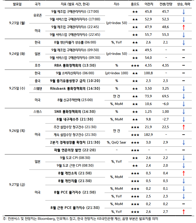 9월 4주차 금주 주요 '경제지표' 발표 일정 및 '전망'을 보여주는 표이다. 