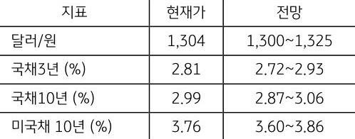 10월 1주차 '주요 지표' 전망치를 보여주는 표로 현재가와 전망치를 알 수 있다.