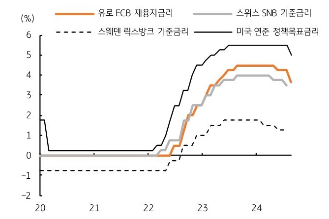 2020년부터 2024년까지 '유로 ECB 재융자금리', '스위스 SNB 기준금리', '스웨덴 릭스방크 기준금리', '미국 연준 정책목표금리'를 나타내는 그래프이다. 