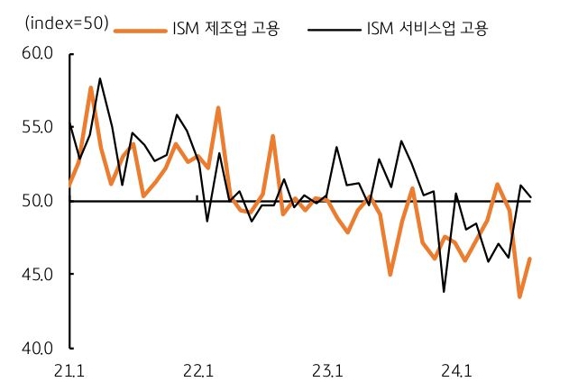 2021년 1월부터 2024년 1월까지 'ISM 제조업 고용'과 'ISM 서비스업 고용' 지수를 나타내는 그래프이다. 