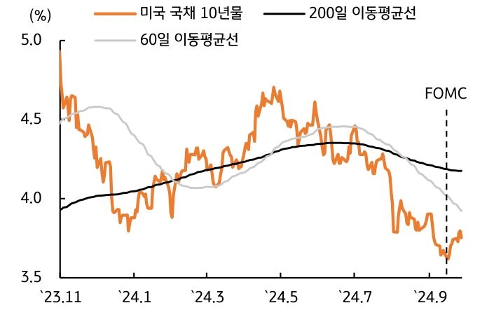 2023년 11월부터 2024년 9울까지 '미국 국채 10년물', '200일 이동평균선', '60일 이동평균선'을 나타내는 그래프이다. 