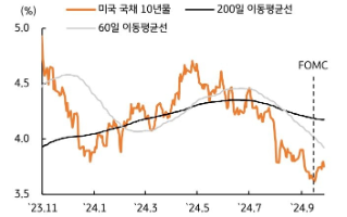 [10월 1주차] 금리 전망