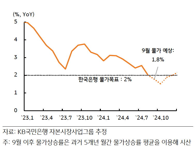 2023년 1월부터 2024년 10월까지 '한국 은행 물가목표'와 '9월 물가 예상'을 나타내는 그래프이다. 