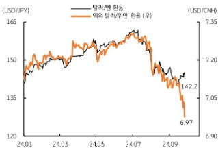 2024년 1월부터 9월까지 '달러/엔 환율'과 '역외 달러/위안 환율'을 나타내는 그래프이다. 