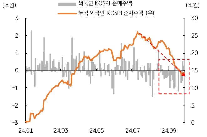 2024년 1월부터 2024년 9월까지 '외국인 KOSPI 순매수액'과 '누적 외국인 KOSPI 순매수액'을 나타내는 그래프이다. 