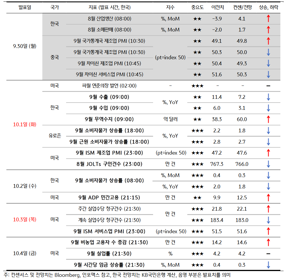 10월 1주차 금주 주요 '경제지표' 발표 일정 및 '전망'을 보여주는 표이다. 