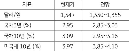 10월 2주차 '주요 지표' 전망치를 보여주는 표로 현재가와 전망치를 알 수 있다.