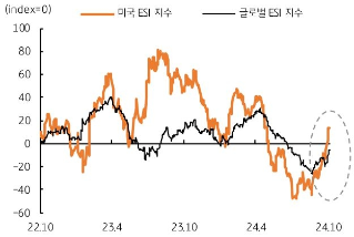 2022년 10월부터 2024년 10월까지 '미국 ESI 지수'와 '글로벌 ESI 지수'를 나타내는 그래프이다. 