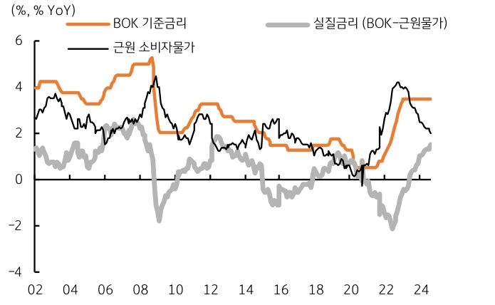 2002년부터 2024년까지 'BOK 기준금리', '실질금리', '근원 소비자물가'를 나타내는 그래프이다. 