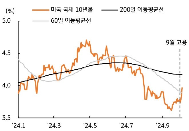 2024년 1월부터 9월까지 '미국 국채 10년물', '200일 이동평균선', '60일 이동평균선'을 나타내는 그래프이다. 