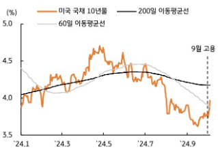 [10월 2주차] 금리 전망