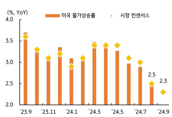 2023년 9월부터 2024년 9월까지 '미국 물가상승률'과 '시장컨센서스'를 나타내는 그래프이다. 