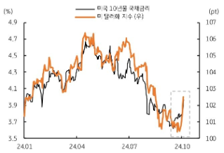 2024년 1월부터 10월까지 '미국 10년물 국채금리'와 '미 달러화 지수'를 나타내는 그래프이다. 