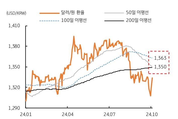 2024년 1월부터 10월까지 '달러/원 환율'과 50일, 100일, 200일 이평선을 나타내는 그래프이다. 