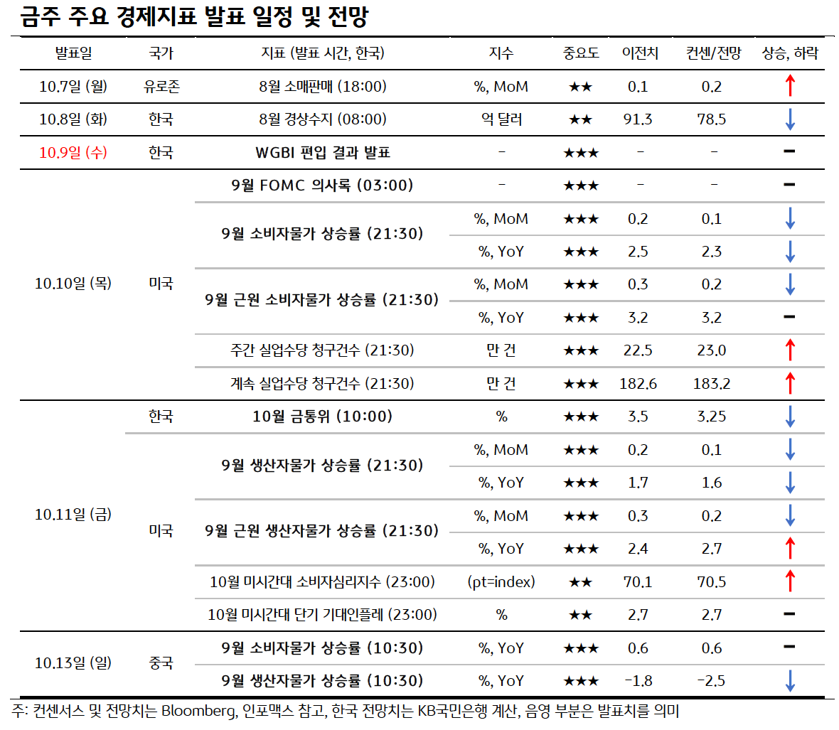 금주 주요 '경제지표' 발표 일정 및 전망을 보여주는 표다.