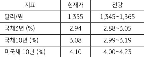 10월 3주차 '주요 지표' 전망치를 보여주는 표로 현재가와 전망치를 알 수 있다.